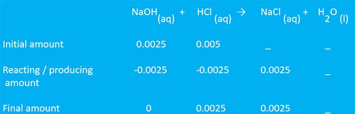 finding remining reactant